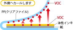 外側へカールします