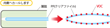 内側へカールします