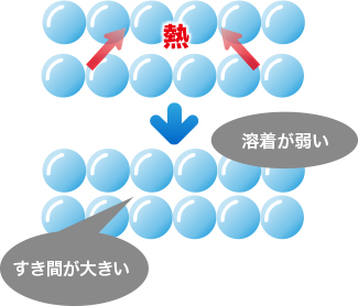 熱溶着イメージ