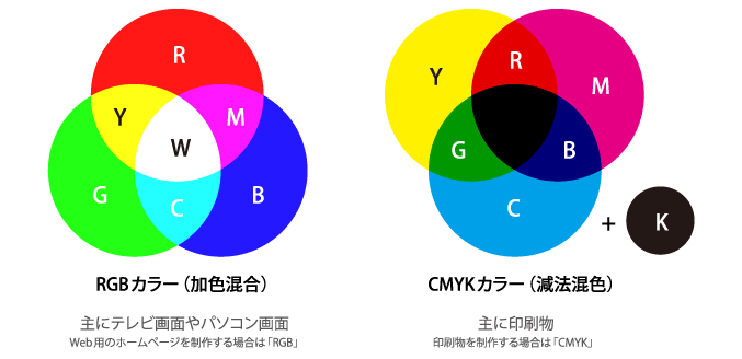 「RGB（光の三原色）カラー」と「CMYK（色の三原色）カラー」は何が違う？