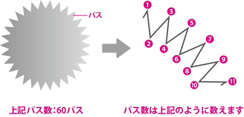 カットパス数の追加 印刷通販 デジタ