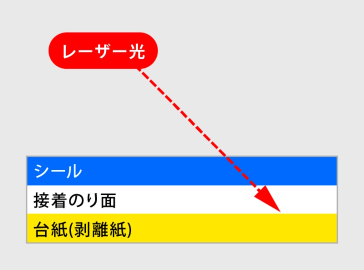 レーザー光は一点から照射される