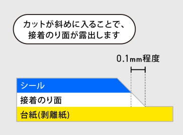 レーザーでのカットは斜めに入ることで接着のりが0.1mm程度露出する
