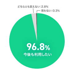 96.8%が今後も利用したい