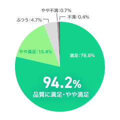 94.2%が品質に満足・やや満足