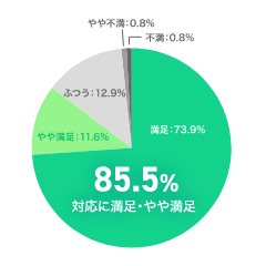 85.5%が対応に満足・やや満足