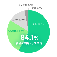 84.1%が対応に満足・やや満足