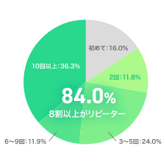 84.0%がリピーター