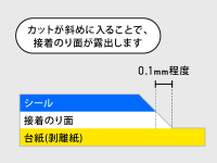 レーザーでのカットは斜めに入ることで接着のりが0.1mm程度露出する