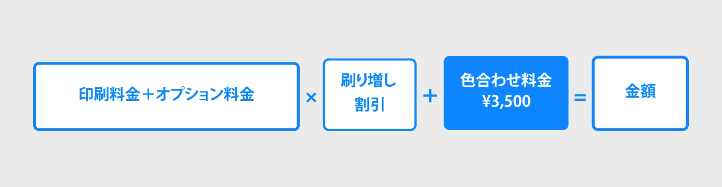 刷り増し注文を過去の印刷物と色合わせする場合、別途料金がかかる