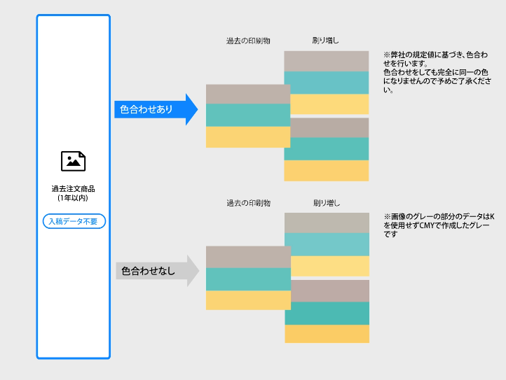 刷り増し注文で色合わせした場合と色合わせなしの場合の印刷物