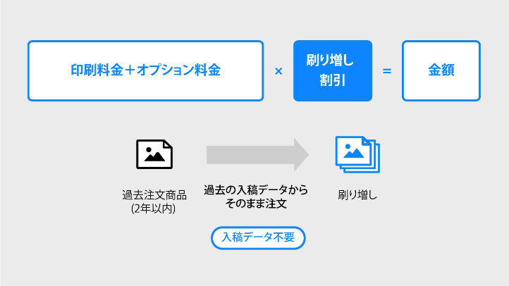 刷り増し注文をご利用の場合、通常料金から割引